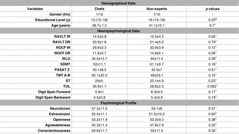 Table 1. Demographic and cognitive characteristics.