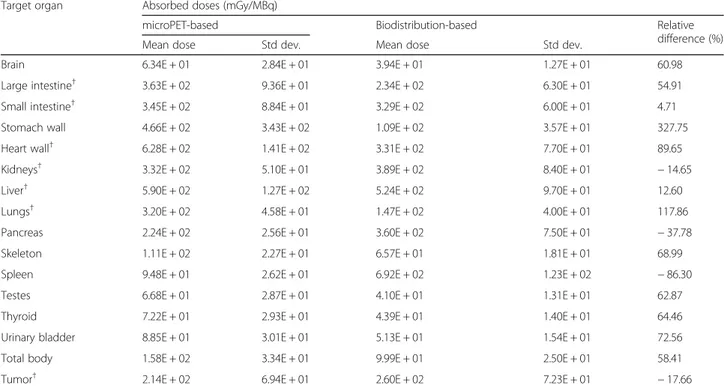 Table 2 Absorbed dose estimations of 152 Tb-CHX-DTPA-scFv78-Fc in mice. The table reports dosimetry results obtained with the microPET-based method, as compared with the dose extrapolation from 111 In-CHX-DTPA-scFv78-Fc biodistribution data