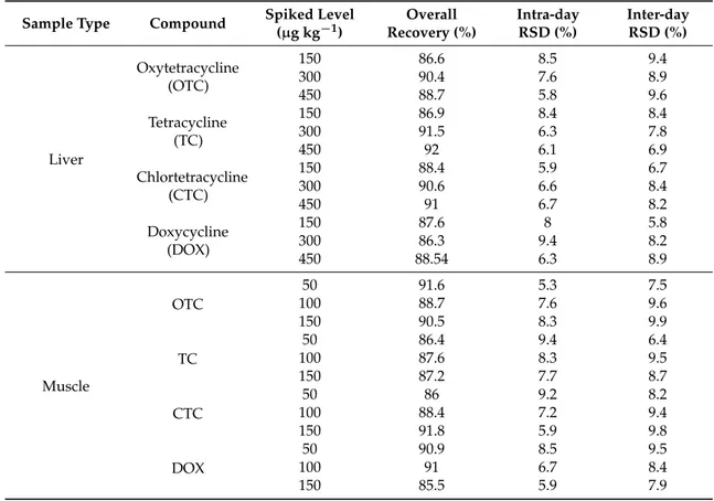 Table 1. Accuracy and precision of the method for tetracyclines in spiked bovine samples analyzed at three concentration levels.