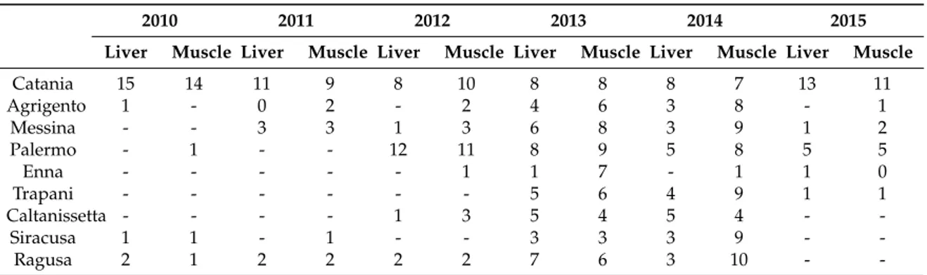 Table 3. Number of bovine liver and muscle samples analyzed for the detection of tetracyclines sorted by sampling years.
