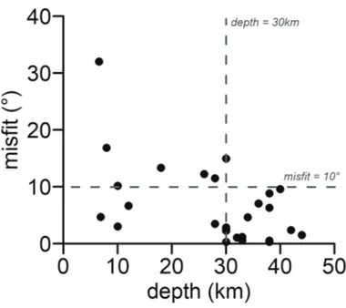 Figure 7. Diagram reporting the earthquake individual misfit (with respect to the stress solution)  versus focal depth for the  earthquakes of Figure 5c