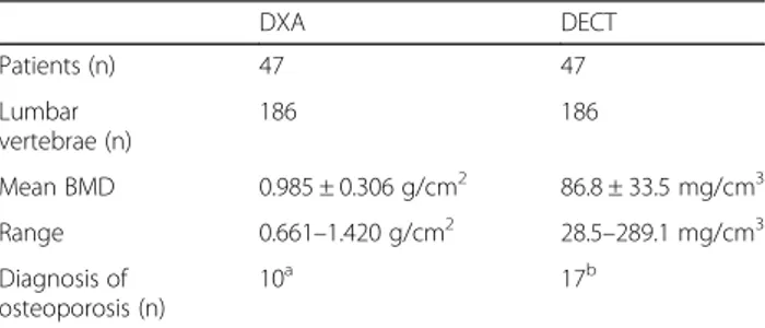 Table 2 The results of BMD assessment using DEXA and DECT