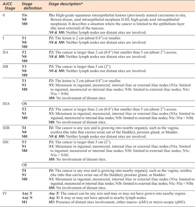 TABLE 1 .  Clinical Staging of Anal Cancer, according to AJCC Cancer Staging Manual, 8th edition.