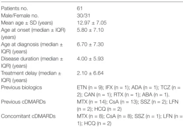 TABLE 1 | Demographic and therapeutic features of patients with sJIA.