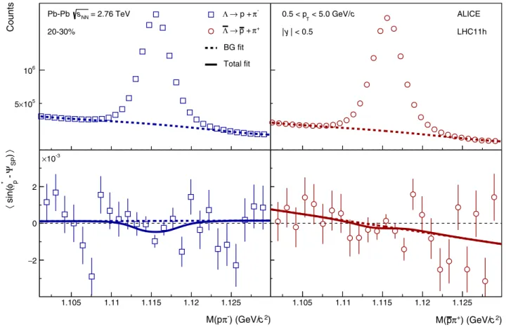 FIG. 2. Top panels: Invariant mass distributions of  (left) and  (right) candidates for 20–30% centrality range in Pb-Pb collisions at √