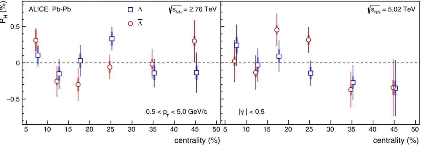 FIG. 3. The global hyperon polarization as function of centrality for Pb-Pb collisions at √ sNN = 2.76 TeV (left) and 5.02 TeV (right)