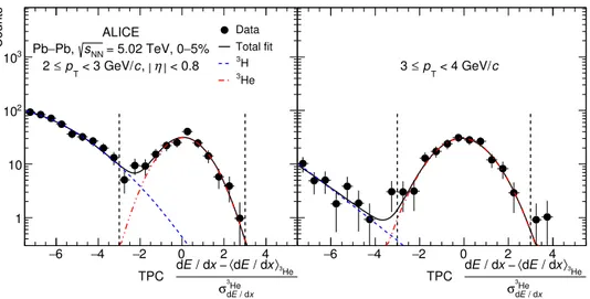 Fig. 1. Distributions of  dE / dx −  dE / dx  3 He