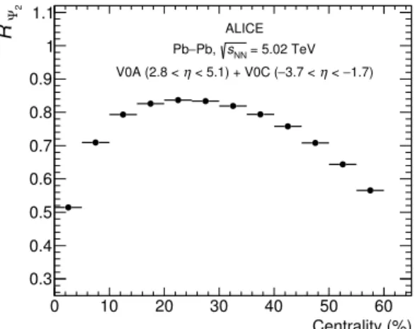 Fig. 3. Event-plane resolution  R  2 of the second harmonic as a function of the col-