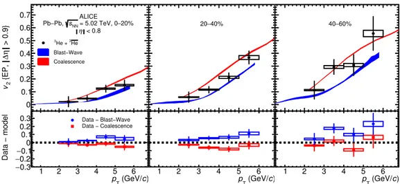 Fig. 7. Elliptic ﬂow of (anti-) 3 He in comparison with the predictions from the Blast-Wave model and a simple coalescence approach for the centrality classes 0–20% (left), 20–40% (middle), and 40–60% (right)