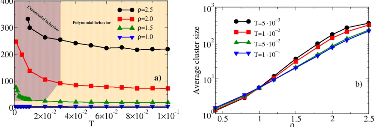 Figure 9. Panel (a) MC average cluster size of hard-soft dimers for various densities as a function of the temperature