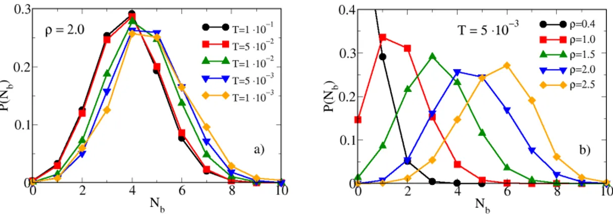Figure 6. Panel (a) MC probability distribution of bonds between hard and soft monomers of different dimers for ρ = 2.0 and various temperatures