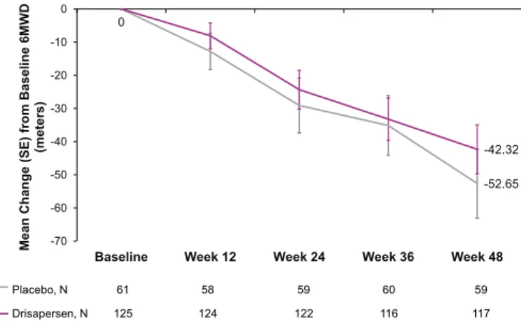 Fig. 2. Pre-specified analysis of the mean change (SE) from baseline to week 48 in 6MWD (intent-to-treat population).