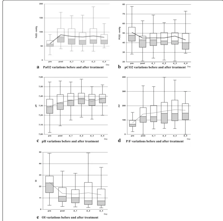 Fig. 2 Blood gases variations immediately before and after surfactant administration. a: PaO2 variations before and after treatment