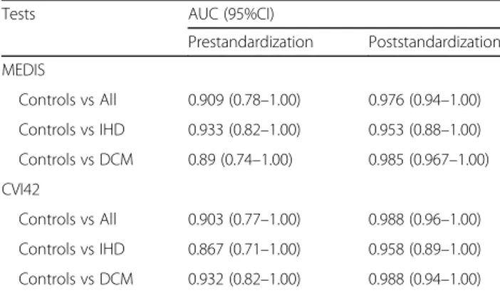 Table 3 Results of ROC analyses for separation between the groups prior to and after standardization (AUC, 95%CI)