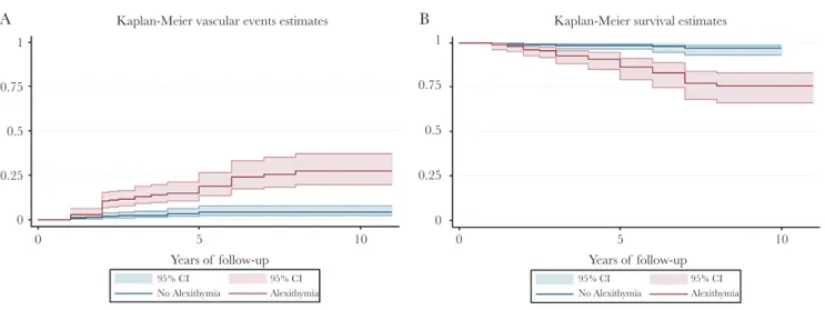 Figure 1.  (A) Kaplan-Meier estimates of time to vascular events by alexithymia. (B) Kaplan-Meier estimates of time to all-cause mortality by alexithymia
