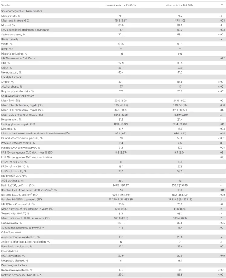 Table 3.  Overall Characteristics of the Sample at Baseline Stratified According to the Presence of Alexithymia