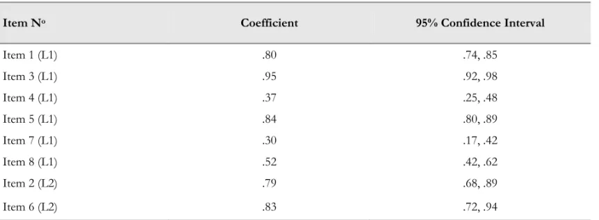 Table 8.Standardised Coefficients of Items (Study 2) 