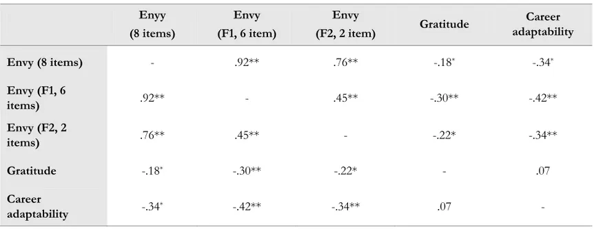 Table 9. Intercorrelations among the measures (Study 2)  Enyy  (8 items)  Envy  (F1, 6 item)  Envy  (F2, 2 item)  Gratitude  Career  adaptability  Envy (8 items)  - .92** .76** -.18 *  -.34 * Envy (F1, 6  items)  .92** -  .45**  -.30**  -.42**  Envy (F2, 2