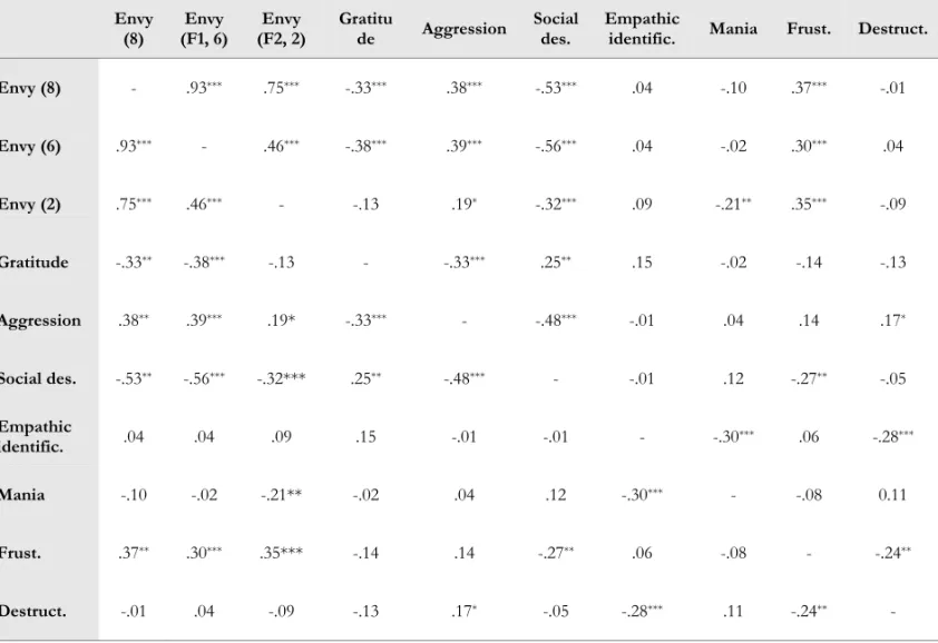 Table 6. Intercorrelations among the measures (Study 1)