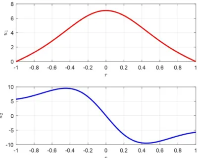Figure 4. Recovering of the membrane by using the bvp4c MatLab 
 R solver: θλ 2 = 0.5, 2.454 ≤ u 1 ≤ 9.474, 9.63 ≤ u 1 ≤ 12.7 and 15.1 ≤ u 1 ≤ 19.978, u 2 = 0.