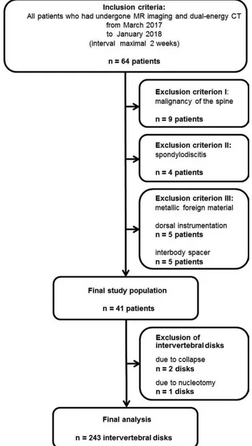 Figure 1:   Flowchart shows selection of study population.