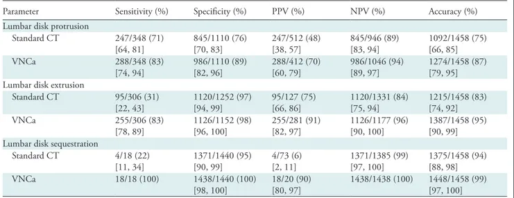 Table 2: Diagnostic Accuracy of Standard CT and Color-coded VNCa Reconstructions per Patient
