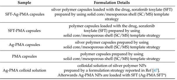 Table 1. Formulation details for the corresponding samples. See the Supplementary Materials for more details.