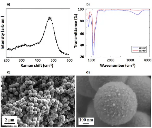 Figure 1. Raman (a), FTIR (b) and SEM images (c,d) of SiO 2 template microparticles. 2.2