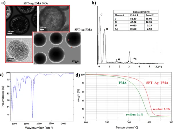 Figure 4. TEM images of SFT-Ag-PMA SiO 2 and SFT-Ag-PMA capsules (a); EDX and FTIR spectra of