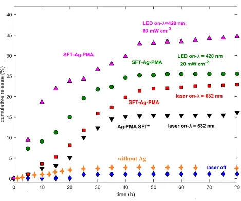Figure 5. Drug release profiles of SFT-Ag-PMA capsules (red, green and violet symbols), collected at two different laser wavelengths (632 and 420 nm) and power levels (20 and 80 mW cm −2 ) are reported