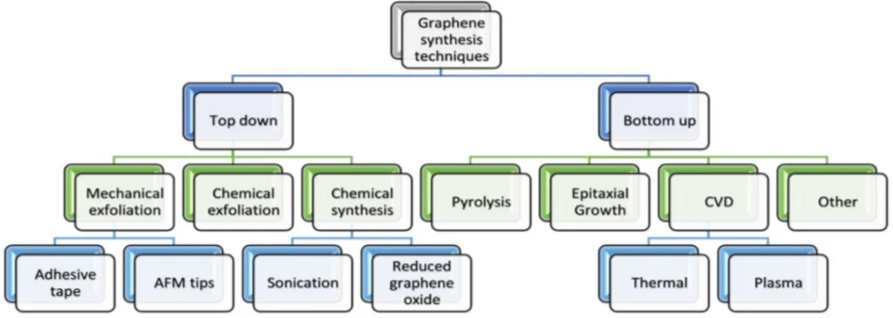 Figure 10. A process flow chart of graphene synthesis. Reprinted with permission from [38].