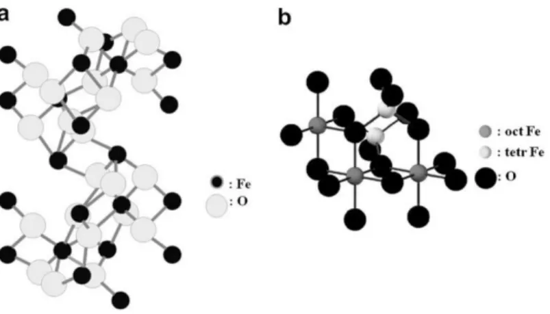 Figure 1. Crystal structures of (a) hematite and (b) magnetite. Reproduced with permission from [3]