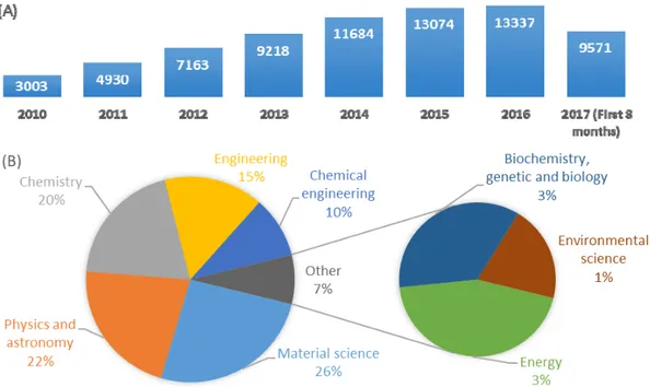 Figure 8. A comparative demonstration of published papers (since 2010 to date) according to Scopus  data base searching “graphene” in title