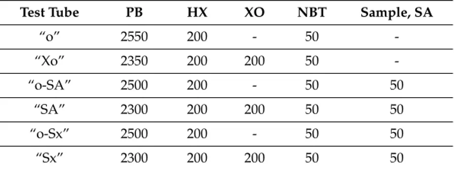 Table 8. Reaction mixture composition (µL) in the superoxide anion radical.