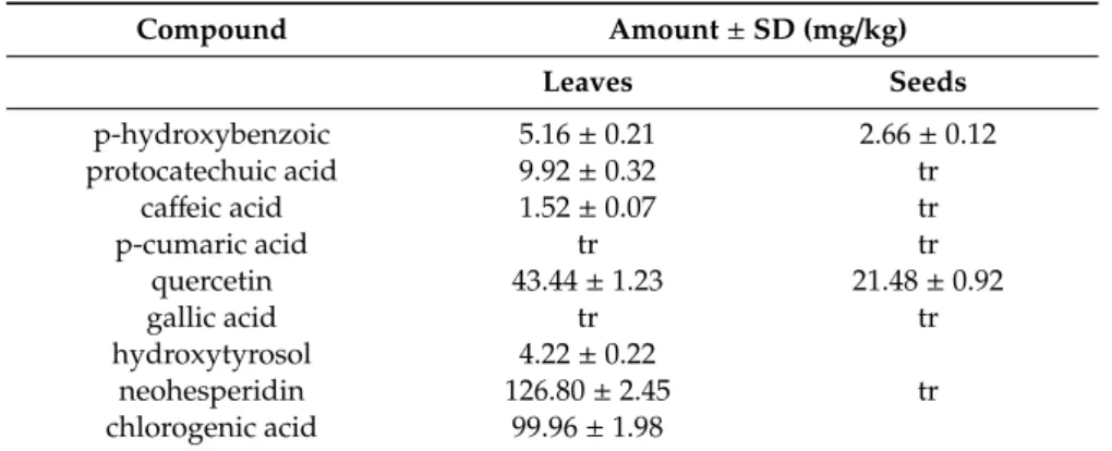 Table 1. Comparison of the number of phenolic components in moringa leaves and seeds extract