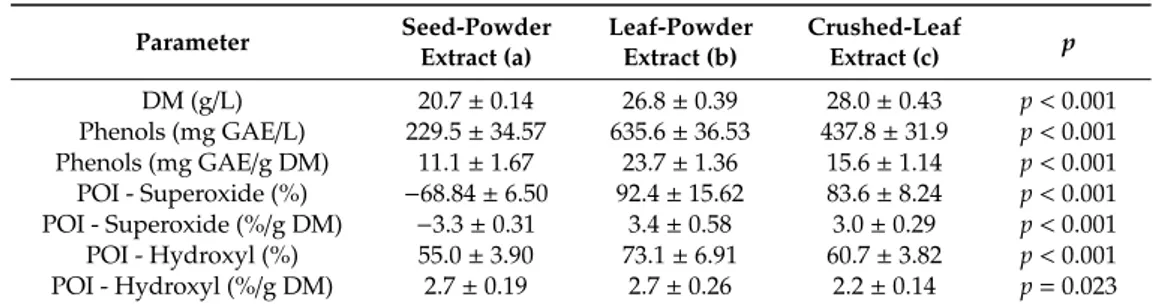 Table 4. Dry matter, total phenolics content, and antioxidant activity of plant extracts against hydroxyl