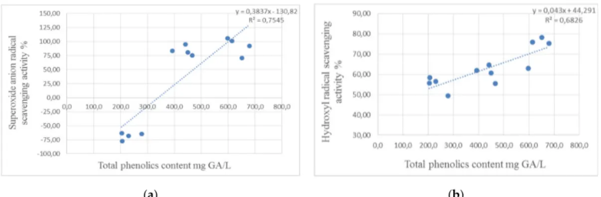 Figure  1.  The  correlation  analysis  demonstrated  the  effect  of  (a)  total  phenolic  compounds  on  superoxide anion radical scavenging activity and (b) hydroxyl radical scavenging activity