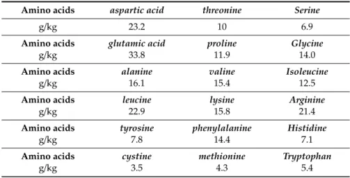 Table 7. Content of analyzed amino acids in dried material of Moringa oleifera from the Caribbean.
