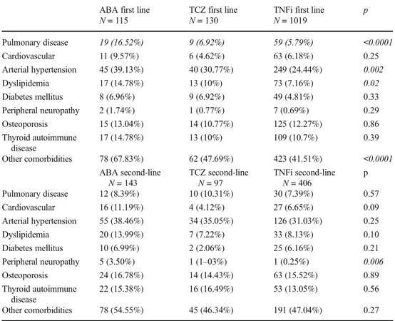 Table 3 Prevalence of comorbidities in the first and second-line bDMARD study population