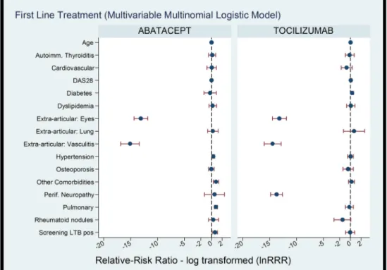 Fig. 2 Multinomial logistic regression analyzing the factors associated with the choice of a specific bDMARD (ABA or TCZ) compared to TNFi