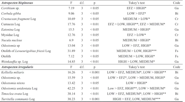 Table 5. One-way ANOVA test of the responses of preyed species to different levels of fishing intensity