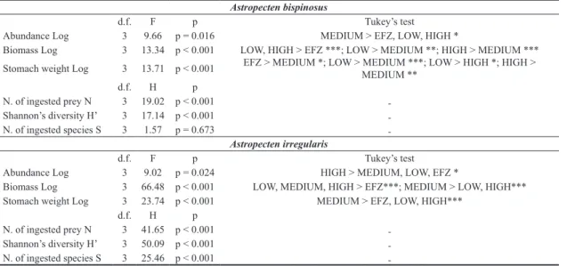 Table 1. Results of the one-way ANOVA on the three population descriptors: average abundance, individual biomass and indi- indi-vidual stomach weight with fishing intensity set as a factor