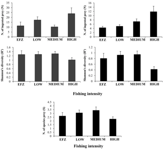 Fig. 5: Trend of the diet diversity descriptors (mean±C.I.): number of prey ingested (N), Shannon’s diversity index (H’) and 