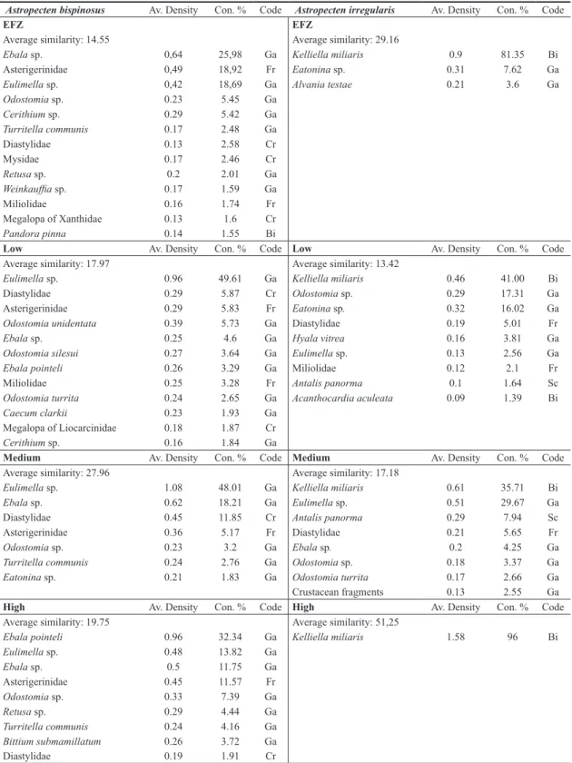 Table 4. Output from a SIMPER analysis showing those species that contributed to 90% to the similarity for sites within each of  the different fishing intensity categories respectively A