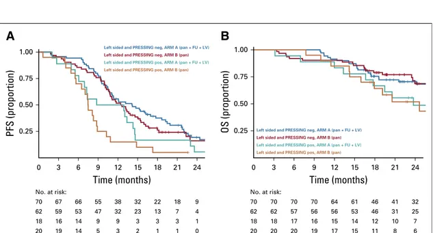 FIG A6. Predictive analysis according to combined tumor sidedness and primary resistance in RAS and BRAF wild-type