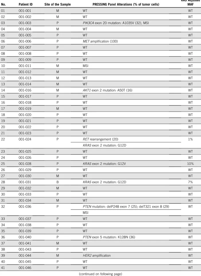 TABLE A1. Incidence of the Singular Molecular Alterations Included in the PRESSING Panel