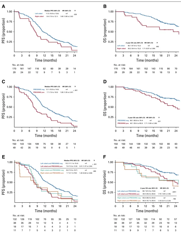 FIG 2. Prognostic analysis according to tumor sidedness and primary resistance in RAS and BRAF wild-type metastatic colorectal cancer patients
