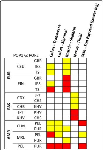 Fig. 1 Heatmap of the Kruscal-Wallis results related to the within-ancestry comparisons