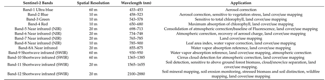 Table 2. Specifications of the Copernicus Sentinel-2 image employed in the data analysis.