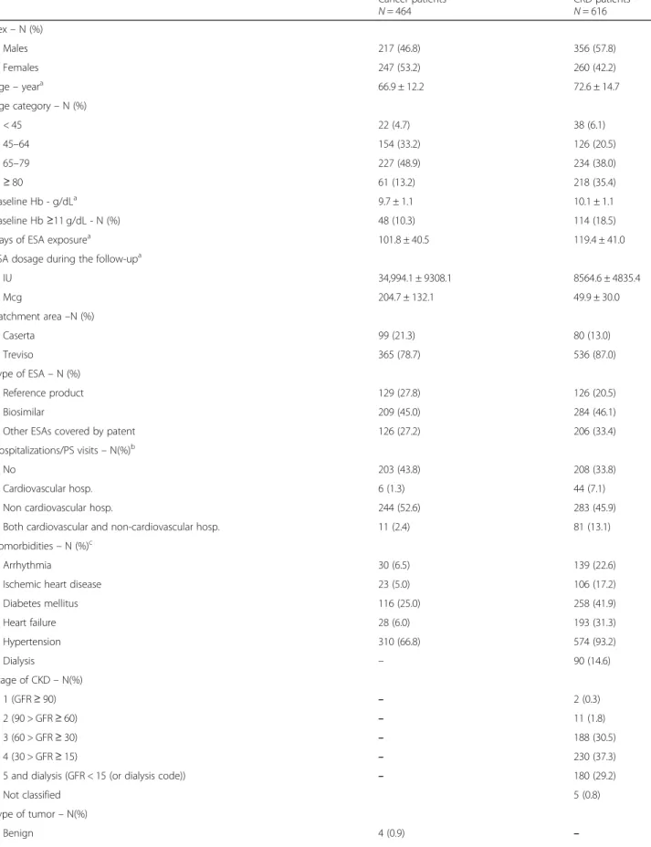 Table 1 Characterization of incident ESA users at baseline Cancer patients N = 464 CKD patientsN = 616 Sex – N (%) Males 217 (46.8) 356 (57.8) Females 247 (53.2) 260 (42.2) Age – year a 66.9 ± 12.2 72.6 ± 14.7 Age category – N (%) &lt; 45 22 (4.7) 38 (6.1)